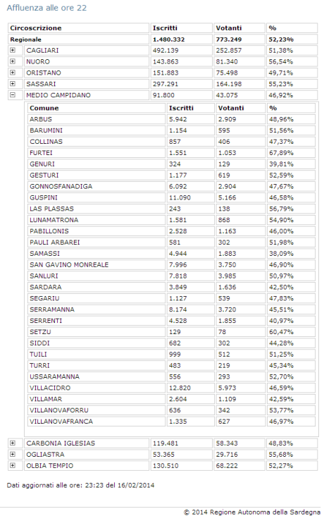 La Regione Sardegna ha pubblicato i dati definitivi relativi all'affluenza alle ore 22:00. Ha votato il 52,23% degli aventi diritto.