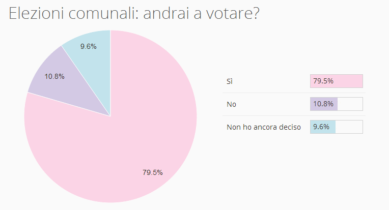 Elezioni comunali: i risultati del sondaggio sul voto