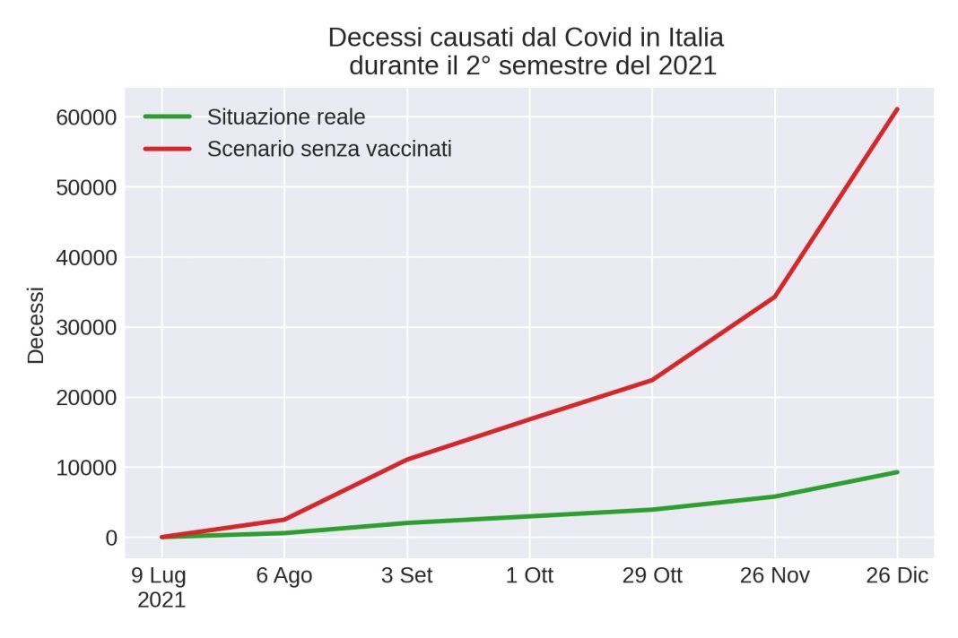 Quante vite sono state salvate dalla vaccinazione di massa durante il 2° semestre del 2021? Lo studio di Andrea Palladino